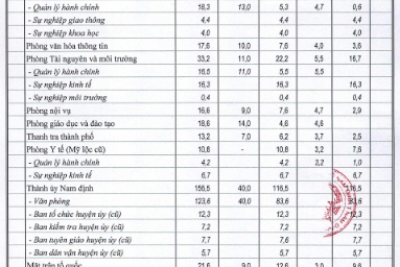 Công khai QĐ v/v cắt giảm, tiết kiếm 5% chi thường xuyên năm 2024, đối với các cơ quan, đơn vị, các ban, ngành, đoàn thể trực thuộc TP Nam Định