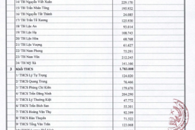 Công khai QĐ số 5864-UBND v/v bổ sung kinh phí cho các trường Mầm non, Tiểu học, THCS thành phố Nam Định